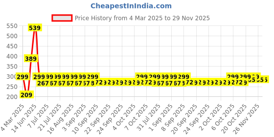 myntra.com HELLCAT Boys Printed T-shirt with Shorts hellcat Price History Graph from 4 Mar 2025 to 29 Nov 2025