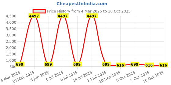 myntra.com HELLCAT Boys Printed T-shirt with Shorts hellcat Price History Graph from 4 Mar 2025 to 16 Oct 2025