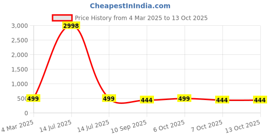 myntra.com HELLCAT Boys Printed T-shirt with Shorts hellcat Price History Graph from 4 Mar 2025 to 12 Oct 2025
