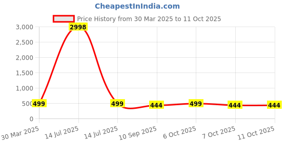 myntra.com HELLCAT Boys Printed T-shirt with Shorts hellcat Price History Graph from 30 Mar 2025 to 11 Oct 2025