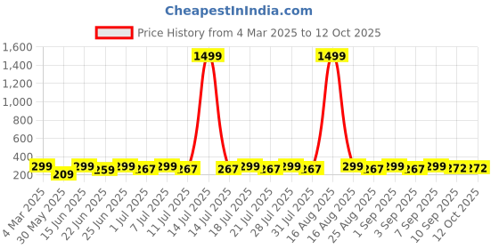 myntra.com HELLCAT Boys Printed T-shirt with Shorts hellcat Price History Graph from 4 Mar 2025 to 12 Oct 2025