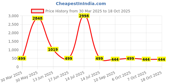 myntra.com HELLCAT Boys Printed T-shirt with Shorts hellcat Price History Graph from 30 Mar 2025 to 17 Oct 2025