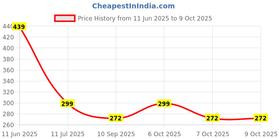 myntra.com HELLCAT Boys Printed T-shirt with Shorts hellcat Price History Graph from 11 Jun 2025 to 8 Oct 2025
