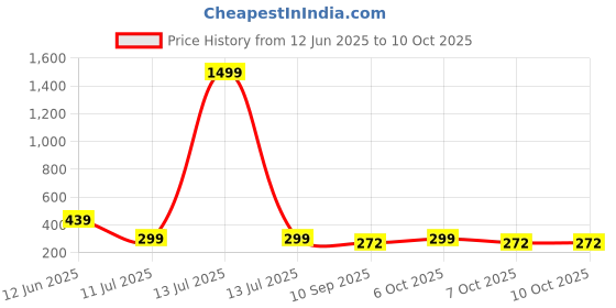 myntra.com HELLCAT Boys Printed T-shirt with Shorts hellcat Price History Graph from 12 Jun 2025 to 9 Oct 2025