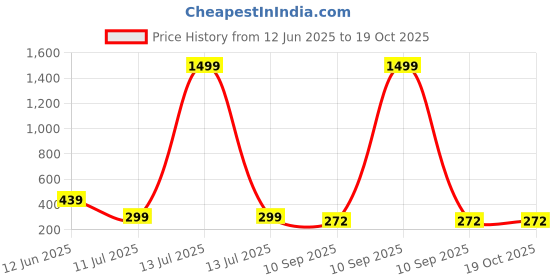 myntra.com HELLCAT Boys Printed T-shirt with Shorts hellcat Price History Graph from 12 Jun 2025 to 18 Oct 2025