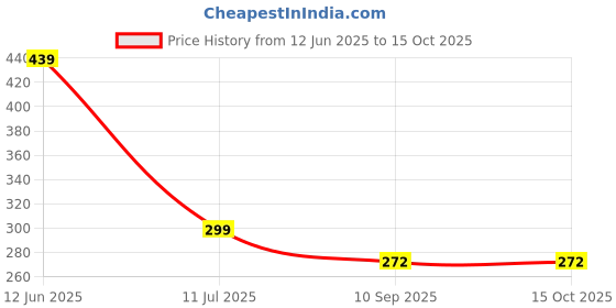 myntra.com HELLCAT Boys Printed T-shirt with Shorts hellcat Price History Graph from 12 Jun 2025 to 14 Oct 2025