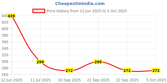 myntra.com HELLCAT Boys Printed T-shirt with Shorts hellcat Price History Graph from 12 Jun 2025 to 4 Oct 2025