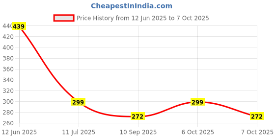 myntra.com HELLCAT Boys Printed T-shirt with Shorts hellcat Price History Graph from 12 Jun 2025 to 7 Oct 2025