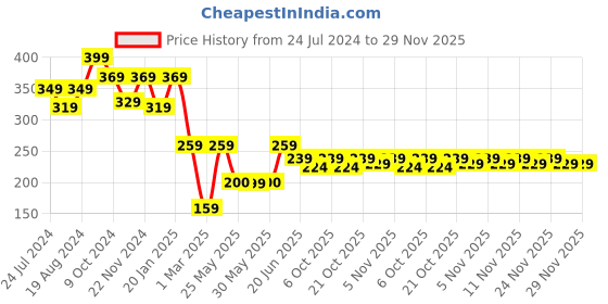 myntra.com HELLCAT Boys Regular Fit Mid-Rise Cotton Shorts hellcat Price History Graph from 24 Jul 2024 to 29 Nov 2025