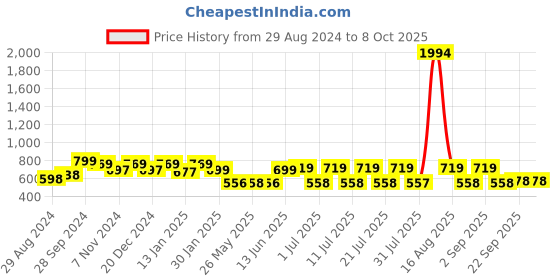 myntra.com HELLCAT Boys Rust & Green Solid Track Pants hellcat Price History Graph from 29 Aug 2024 to 7 Oct 2025