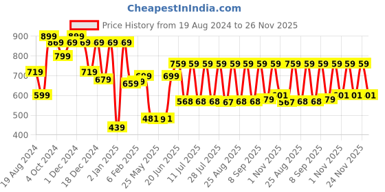 myntra.com HELLCAT Boys Set Of 2 Black & Pink Printed Hooded Sweatshirt hellcat Price History Graph from 19 Aug 2024 to 26 Nov 2025