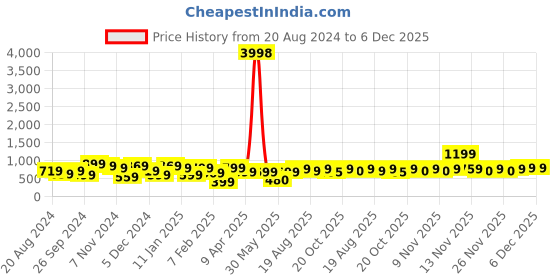 myntra.com HELLCAT Boys Set Of 2 Blue & Pink Colourblocked Hooded Cotton Sweatshirt hellcat Price History Graph from 20 Aug 2024 to 5 Dec 2025