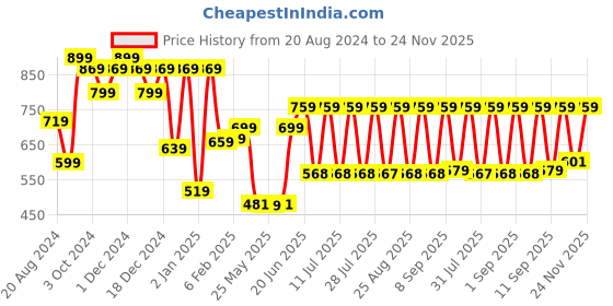 myntra.com HELLCAT Boys Set Of 2 Blue & Taupe Printed Hooded Sweatshirt hellcat Price History Graph from 20 Aug 2024 to 24 Nov 2025
