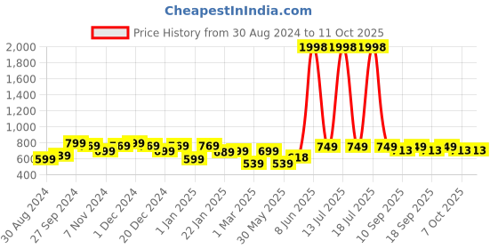 myntra.com HELLCAT Boys Set Of 2 Graphic Printed Track Pants hellcat Price History Graph from 30 Aug 2024 to 8 Oct 2025