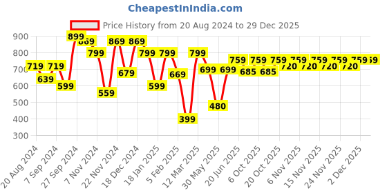 myntra.com HELLCAT Boys Set Of 2 Navy Blue & Burgundy Printed Hooded Sweatshirt hellcat Price History Graph from 20 Aug 2024 to 29 Dec 2025