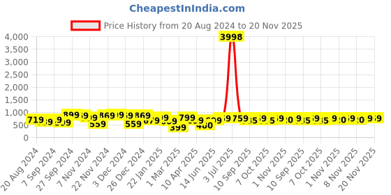 myntra.com HELLCAT Boys Set Of 2 Orange & Green Printed Hooded Sweatshirt hellcat Price History Graph from 20 Aug 2024 to 20 Nov 2025