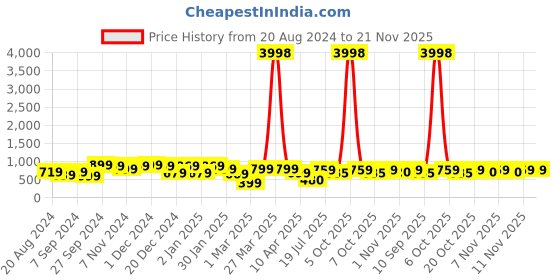 myntra.com HELLCAT Boys Set Of 2 Orange & Taupe Printed Hooded Sweatshirt hellcat Price History Graph from 20 Aug 2024 to 20 Nov 2025