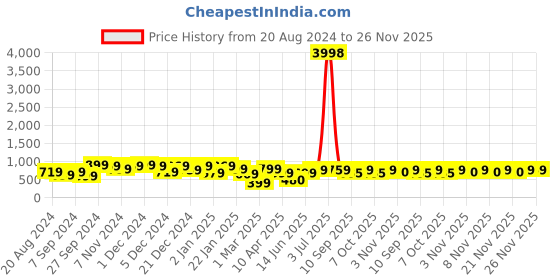 myntra.com HELLCAT Boys Set Of 2 Taupe & Green Printed Hooded Sweatshirt hellcat Price History Graph from 20 Aug 2024 to 25 Nov 2025