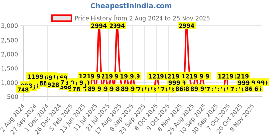 myntra.com HELLCAT Boys Set Of 3 Printed Pure Cotton Track Pants hellcat Price History Graph from 2 Aug 2024 to 24 Nov 2025