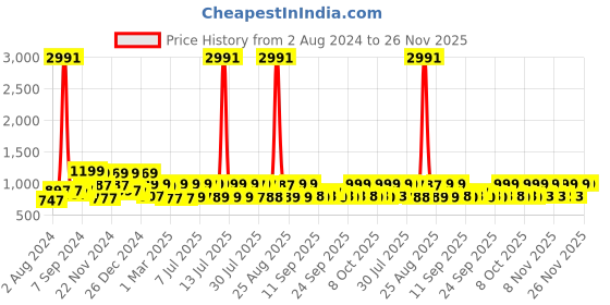 myntra.com HELLCAT Boys Set Of 3 Solid Cotton Track Pants hellcat Price History Graph from 2 Aug 2024 to 24 Nov 2025