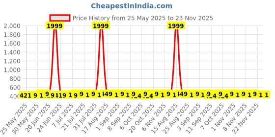 myntra.com HELLCAT Boys Spread Collar Abstract Printed Cotton Casual Shirt hellcat Price History Graph from 25 May 2025 to 22 Nov 2025