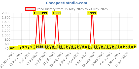 myntra.com HELLCAT Boys Spread Collar Abstract Printed Cotton Casual Shirt hellcat Price History Graph from 25 May 2025 to 24 Nov 2025