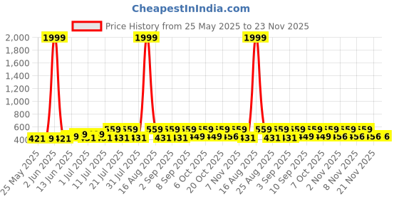 myntra.com HELLCAT Boys Spread Collar Abstract Printed Cotton Casual Shirt hellcat Price History Graph from 25 May 2025 to 23 Nov 2025