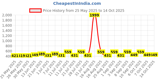 myntra.com HELLCAT Boys Spread Collar Checked Cotton Casual Shirt hellcat Price History Graph from 25 May 2025 to 13 Oct 2025