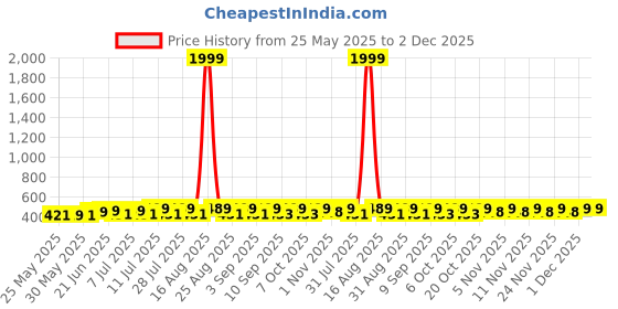 myntra.com HELLCAT Boys Spread Collar Checked Cotton Casual Shirt hellcat Price History Graph from 25 May 2025 to 1 Dec 2025