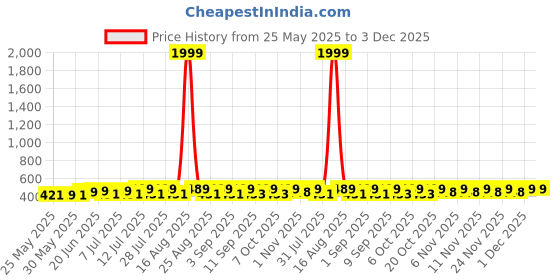 myntra.com HELLCAT Boys Spread Collar Conversational Printed Cotton Casual Shirt hellcat Price History Graph from 25 May 2025 to 3 Dec 2025