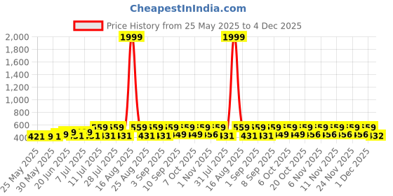 myntra.com HELLCAT Boys Spread Collar Conversational Printed Cotton Casual Shirt hellcat Price History Graph from 25 May 2025 to 4 Dec 2025