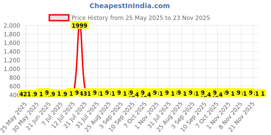 myntra.com HELLCAT Boys Spread Collar Conversational Printed Cotton Casual Shirt hellcat Price History Graph from 25 May 2025 to 21 Nov 2025
