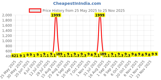 myntra.com HELLCAT Boys Spread Collar Ethnic Motifs Printed Cotton Casual Shirt hellcat Price History Graph from 25 May 2025 to 25 Nov 2025