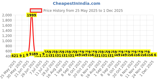 myntra.com HELLCAT Boys Spread Collar Geometric Printed Cotton Casual Shirt hellcat Price History Graph from 25 May 2025 to 30 Nov 2025