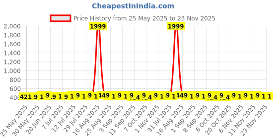 myntra.com HELLCAT Boys Spread Collar Geometric Printed Cotton Casual Shirt hellcat Price History Graph from 25 May 2025 to 23 Nov 2025