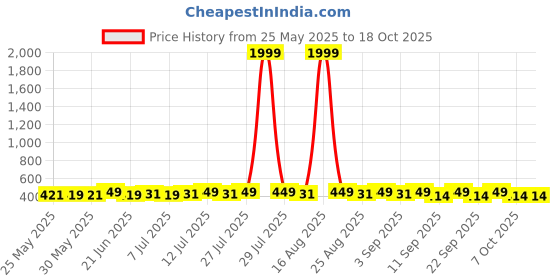myntra.com HELLCAT Boys Spread Collar Graphic Printed Cotton Casual Shirt hellcat Price History Graph from 25 May 2025 to 18 Oct 2025