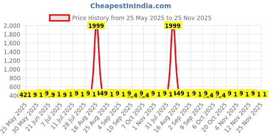 myntra.com HELLCAT Boys Spread Collar Graphic Printed Cotton Casual Shirt hellcat Price History Graph from 25 May 2025 to 24 Nov 2025