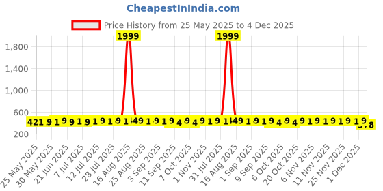 myntra.com HELLCAT Boys Spread Collar Graphic Printed Cotton Casual Shirt hellcat Price History Graph from 25 May 2025 to 4 Dec 2025