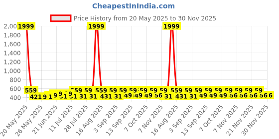 myntra.com HELLCAT Boys Spread Collar Graphic Printed Cotton Casual Shirt hellcat Price History Graph from 20 May 2025 to 30 Nov 2025