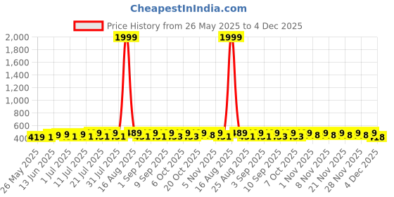 myntra.com HELLCAT Boys Spread Collar Graphic Printed Cotton Casual Shirt hellcat Price History Graph from 26 May 2025 to 4 Dec 2025