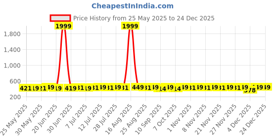 myntra.com HELLCAT Boys Spread Collar Graphic Printed Cotton Casual Shirt hellcat Price History Graph from 25 May 2025 to 24 Dec 2025