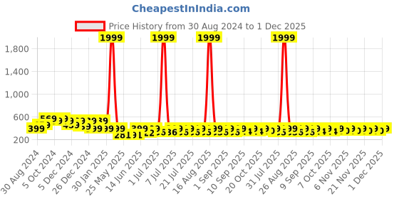 myntra.com HELLCAT Boys Striped Hooded Cotton Pullover hellcat Price History Graph from 30 Aug 2024 to 1 Dec 2025