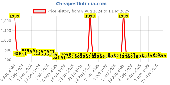 myntra.com HELLCAT Boys Striped Hooded Long Sleeve Pullover Sweatshirt hellcat Price History Graph from 8 Aug 2024 to 30 Nov 2025