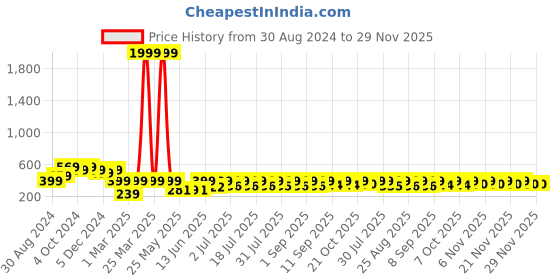 myntra.com HELLCAT Boys Striped Hooded Pullover hellcat Price History Graph from 30 Aug 2024 to 29 Nov 2025