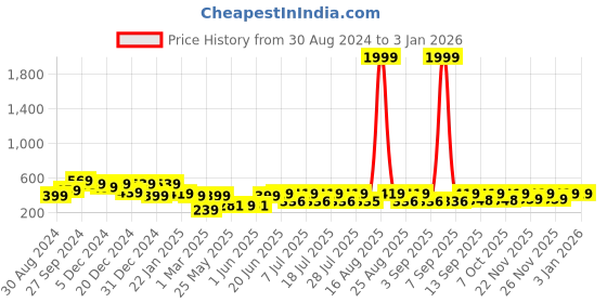 myntra.com HELLCAT Boys Striped Hooded Pullover Sweatshirt hellcat Price History Graph from 30 Aug 2024 to 1 Jan 2026