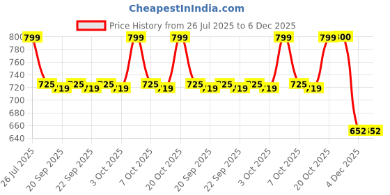 myntra.com HELLCAT Boys Striped Hooded Sweatshirt With Trousers hellcat Price History Graph from 26 Jul 2025 to 5 Dec 2025