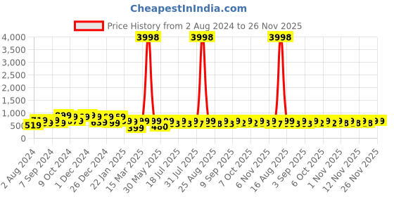 myntra.com HELLCAT Boys Striped Hooded T-shirt With joggers hellcat Price History Graph from 2 Aug 2024 to 25 Nov 2025