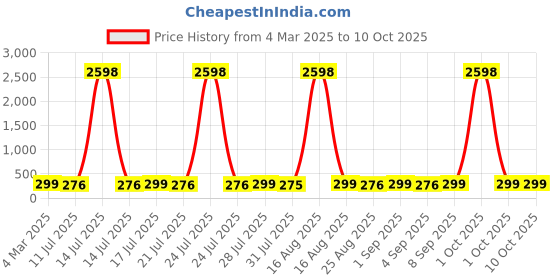 myntra.com HELLCAT Boys Typography 2 Printed T-shirt hellcat Price History Graph from 4 Mar 2025 to 10 Oct 2025