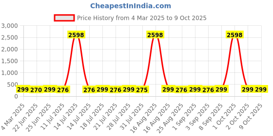 myntra.com HELLCAT Boys Typography 2 Printed T-shirt hellcat Price History Graph from 4 Mar 2025 to 9 Oct 2025