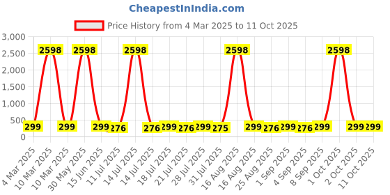 myntra.com HELLCAT Boys Typography 2 Printed T-shirt hellcat Price History Graph from 4 Mar 2025 to 11 Oct 2025
